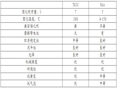 TGIC與（yǔ）HAA的粉末塗料的塗膜性能